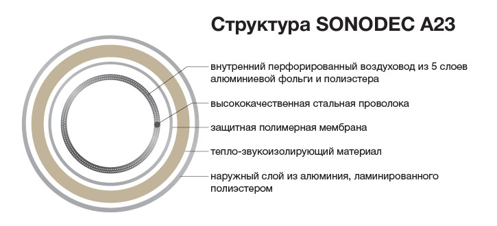 Структура SANODEC